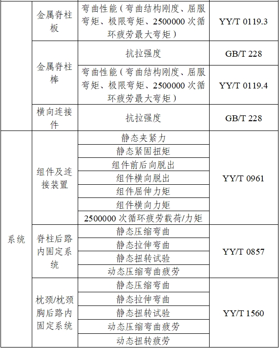 脊柱后路內(nèi)固定系統(tǒng)注冊(cè)審查指導(dǎo)原則（2024年修訂版）（2024年第24號(hào)）(圖2)