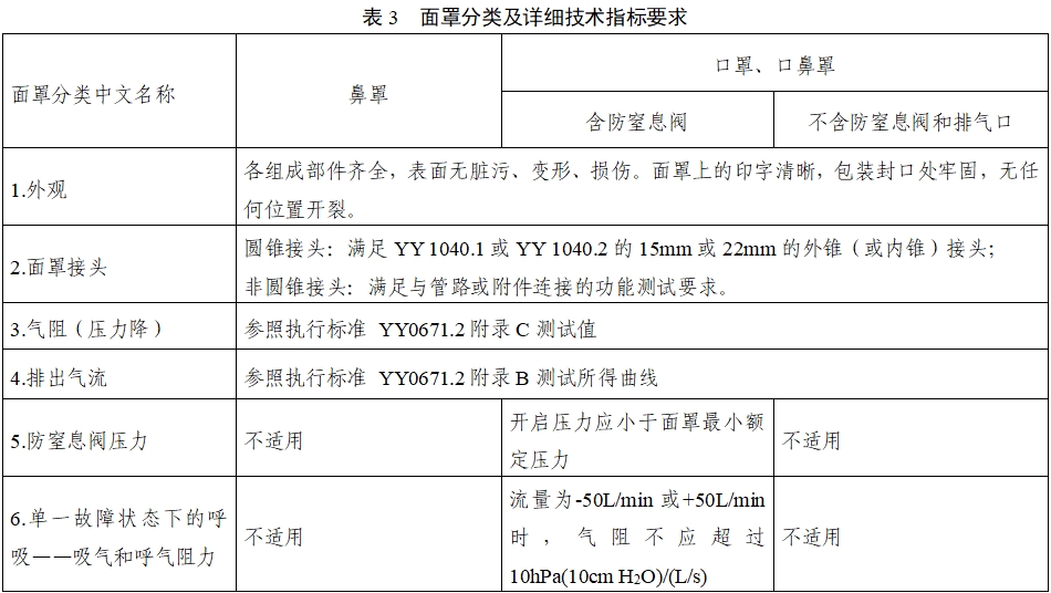 持續(xù)正壓通氣用面罩、口罩、鼻罩注冊審查指導原則（2022年第41號）(圖9)