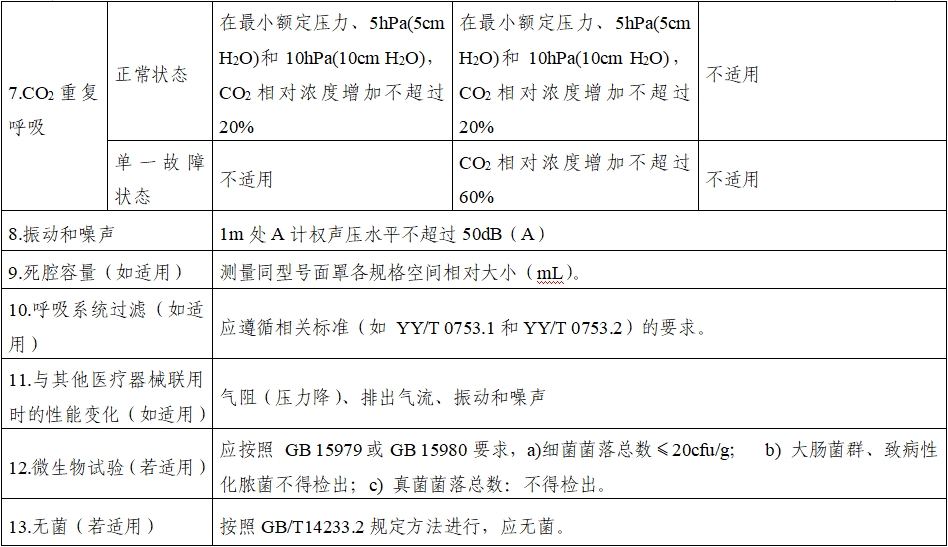 持續(xù)正壓通氣用面罩、口罩、鼻罩注冊審查指導原則（2022年第41號）(圖10)