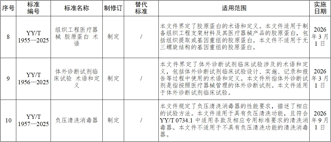 《血液凈化體外循環(huán)系統(tǒng) 血液透析器、血液透析濾過器、血液濾過器及血液濃縮器用體外循環(huán)血路/液路》等10項醫(yī)療器械行業(yè)標準發(fā)布(圖4)