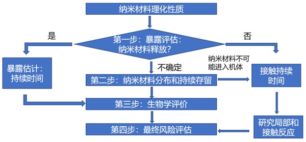 應(yīng)用納米材料的醫(yī)療器械，應(yīng)如何對其風(fēng)險(xiǎn)進(jìn)行評估(圖2)