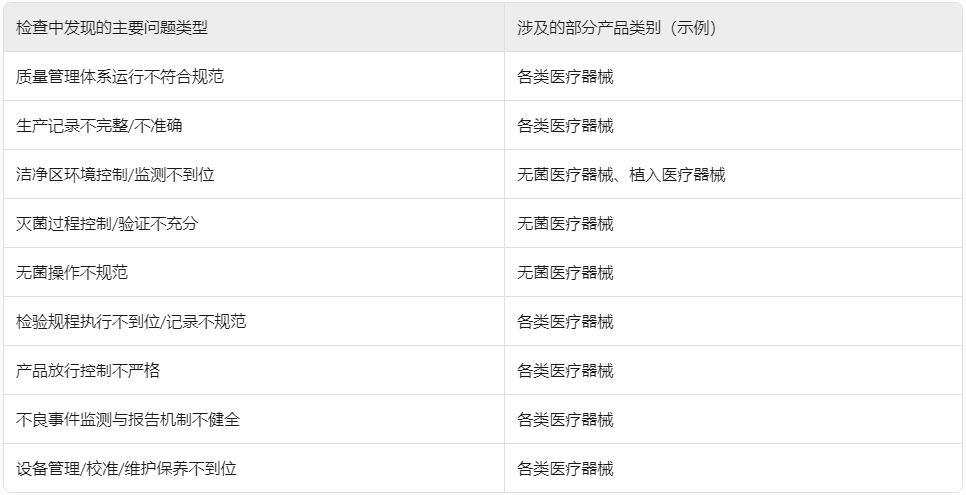??浙江省藥監(jiān)局重拳出擊！2024年醫(yī)療器械生產(chǎn)飛行檢查結(jié)果公布，106家企業(yè)接受“體檢”?(圖1)