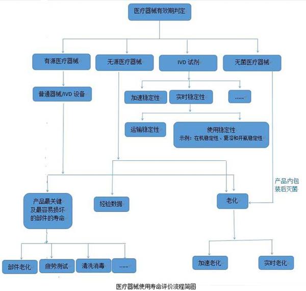 談?wù)勧t(yī)療器械產(chǎn)品的壽命界定方法