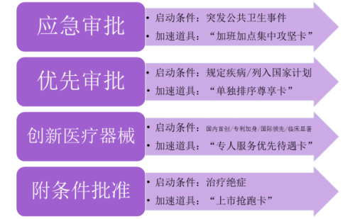 快速辦理醫(yī)療器械產(chǎn)品注冊(cè)證的方法有哪些？(圖2)