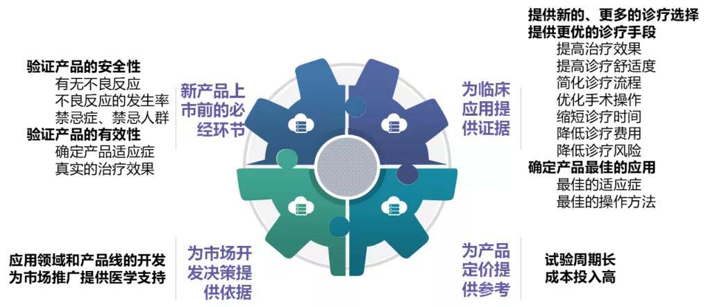 【科普】臨床試驗(yàn)是什么？一文了解臨床試驗(yàn)獲益和風(fēng)險(xiǎn)(圖3)