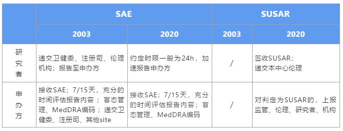 GCP新規(guī)下，如何高效管理SAE個(gè)例報(bào)告？(圖1)