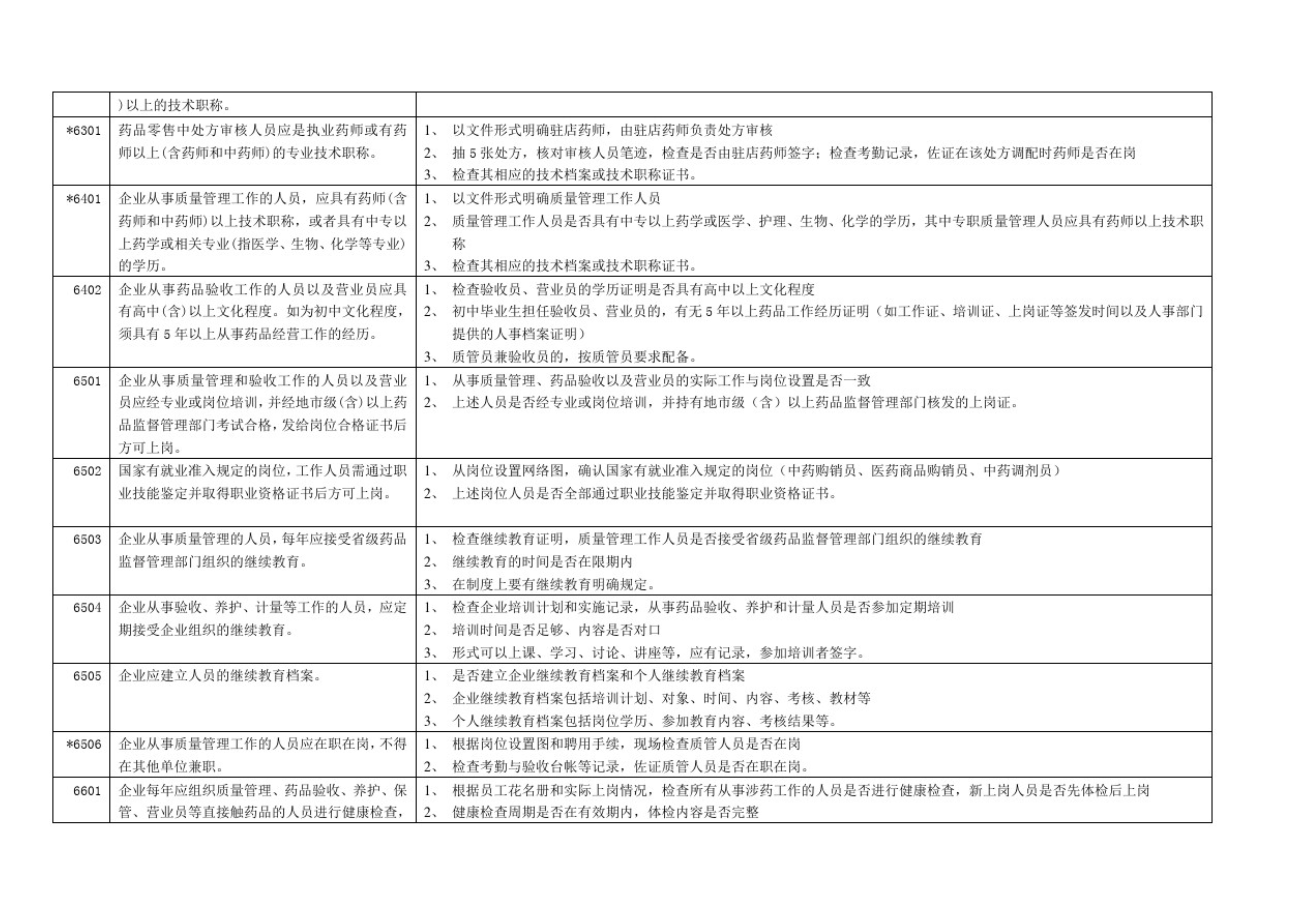 GSP認證現(xiàn)場檢查項目清單，藥監(jiān)解讀核查要點(圖5)