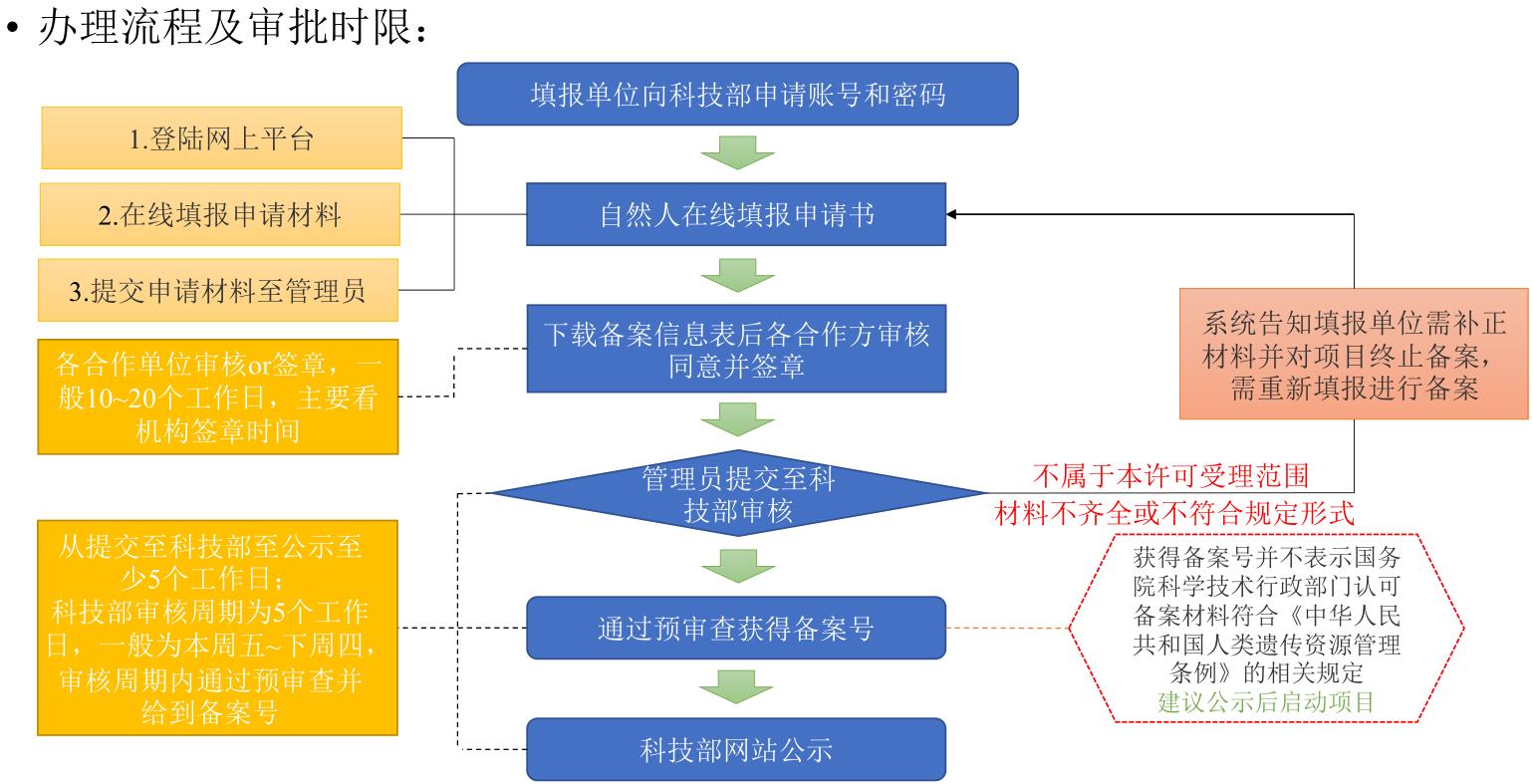 遺傳辦備案申報(bào)和審批流程(圖3)