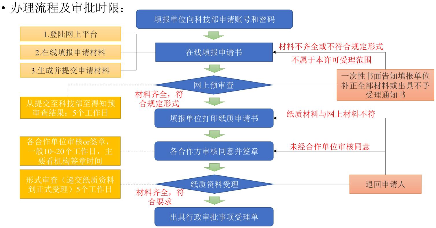 遺傳辦備案申報(bào)和審批流程(圖1)