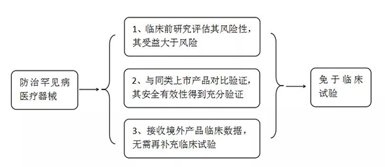 常見罕見病和防治罕見病醫(yī)療器械有哪些？產(chǎn)品注冊(cè)怎么申報(bào)？(圖2)