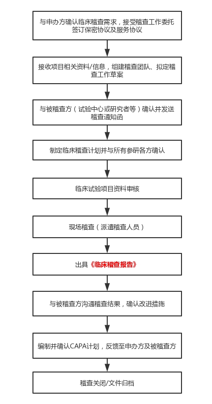 醫(yī)療器械臨床試驗稽查流程圖 臨床試驗稽查的定義和稽查常規(guī)過程介紹(圖5)