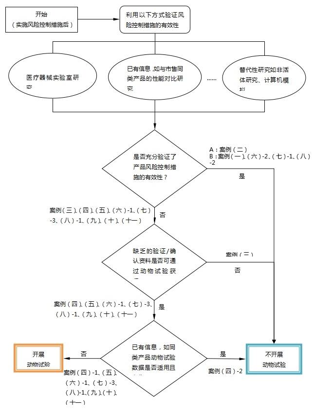 醫(yī)療器械動(dòng)物試驗(yàn)研究注冊審查指導(dǎo)原則第一部分：決策原則（2021年修訂版）（2021年第75號(hào)）(圖1)