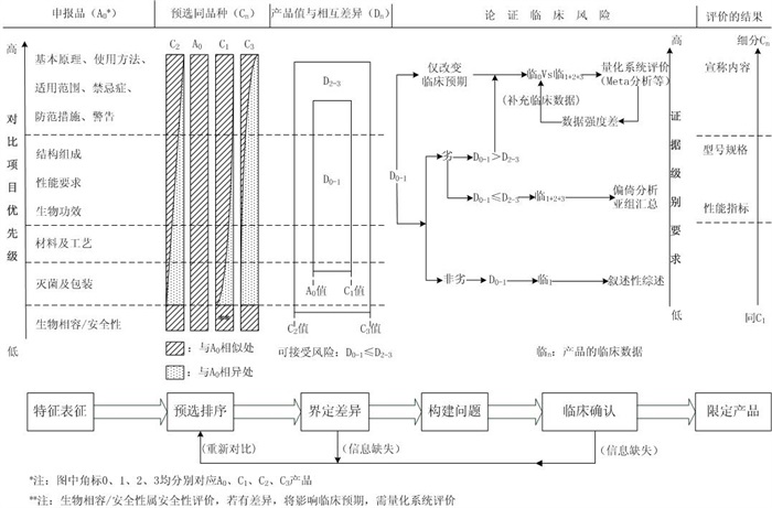脊柱植入物臨床評價(jià)質(zhì)量控制注冊技術(shù)審查指導(dǎo)原則（2020年第31號）(圖2)