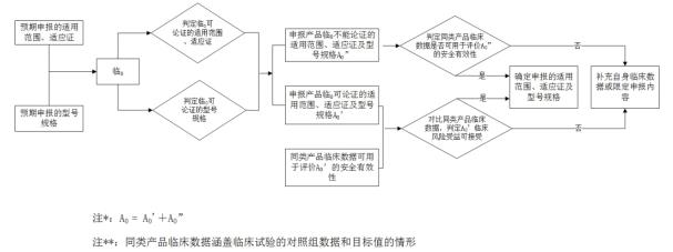 脊柱植入物臨床評價(jià)質(zhì)量控制注冊技術(shù)審查指導(dǎo)原則（2020年第31號）(圖3)