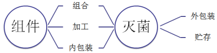 一次性使用無(wú)菌手術(shù)包類(lèi)產(chǎn)品注冊(cè)技術(shù)審查指導(dǎo)原則（2013年第8號(hào)）(圖1)