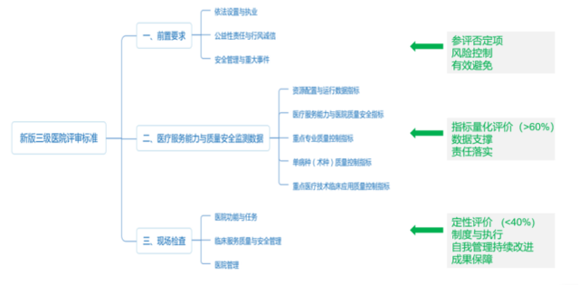 《三級綜合醫(yī)院評審標準(2020年版)》發(fā)布后都有哪些變動？(圖2)