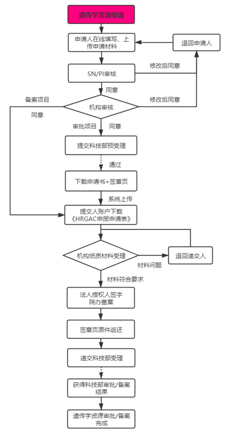 復旦大學附屬腫瘤醫(yī)院臨床倫理審查、遺傳辦和合同審查申請流程(圖8)