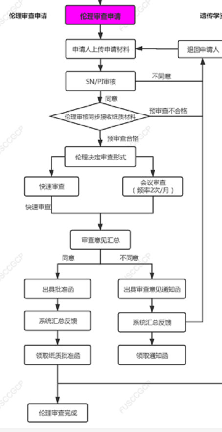 復旦大學附屬腫瘤醫(yī)院臨床倫理審查、遺傳辦和合同審查申請流程(圖4)