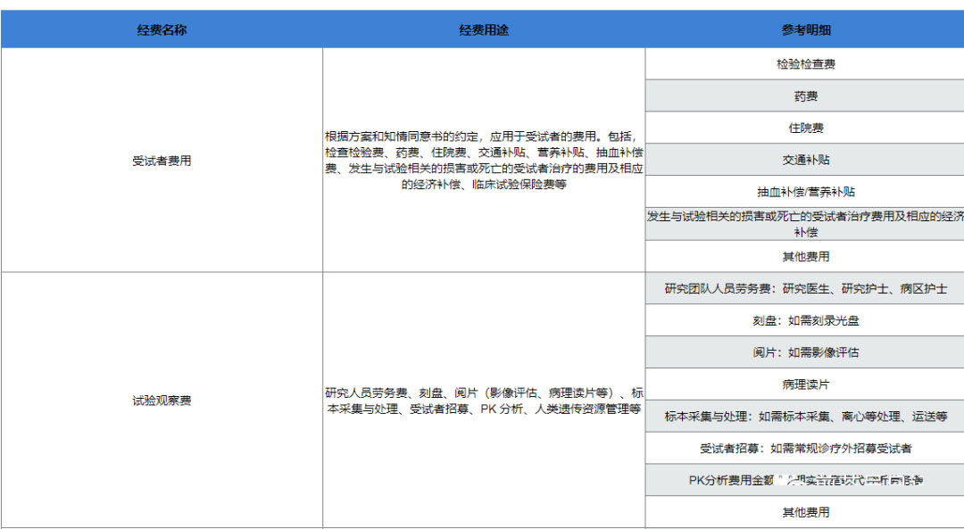 復旦大學附屬腫瘤醫(yī)院臨床倫理審查、遺傳辦和合同審查申請流程(圖9)