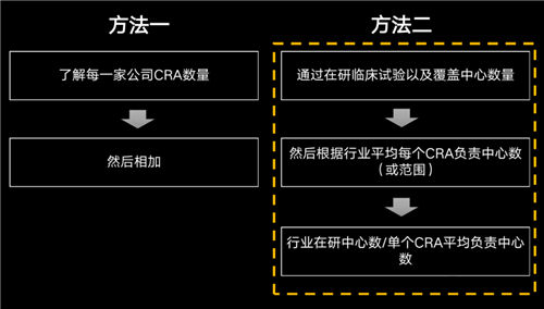 美國有2.3萬多名CRA，國內(nèi)大概有多少？(圖2)