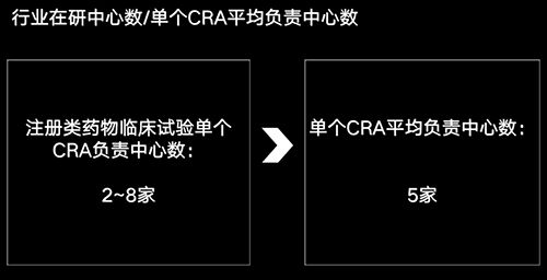 美國有2.3萬多名CRA，國內(nèi)大概有多少？(圖4)