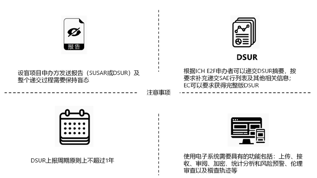 臨床試驗安全性事件如何上報？臨床試驗不良事件上報流程圖(圖5)